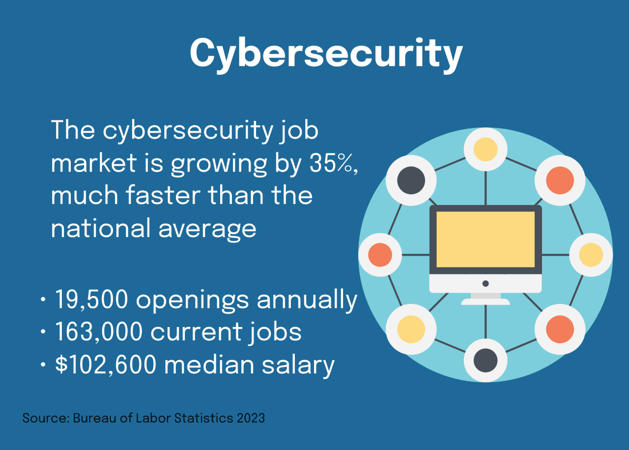 Cybercrime degree online