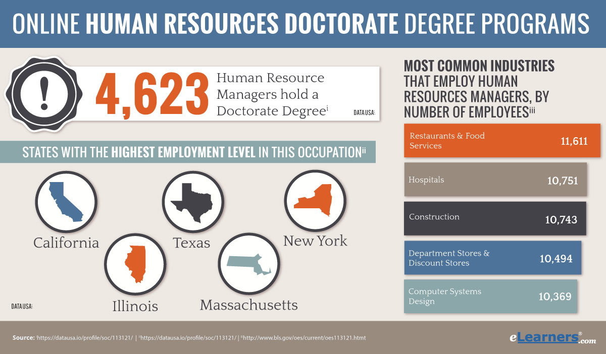 Online human resources degree