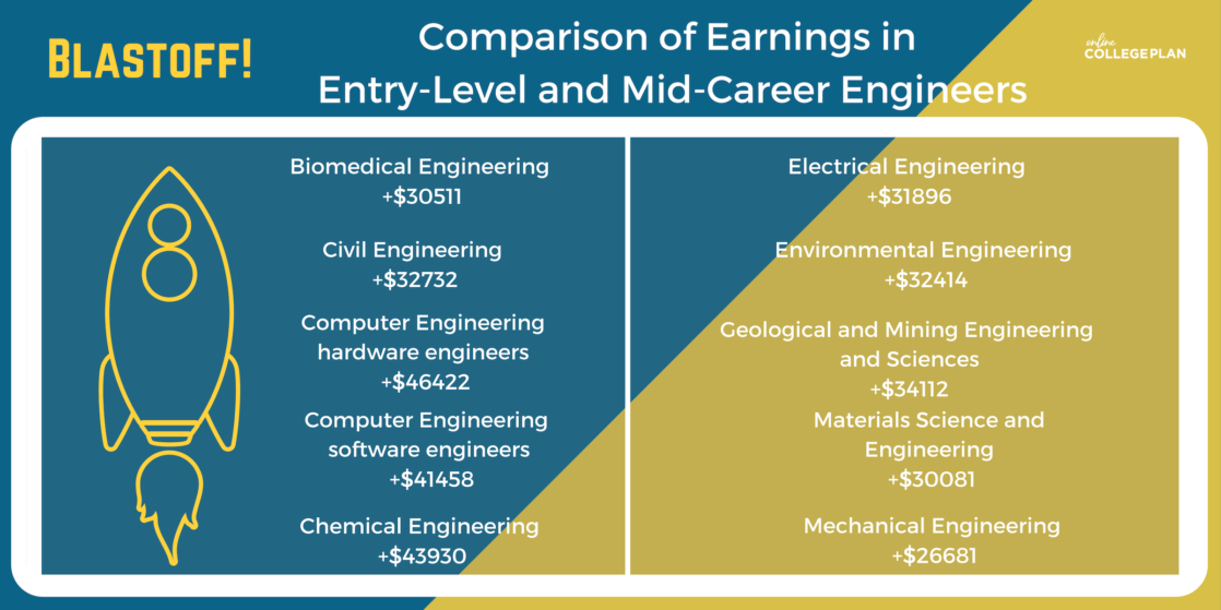 Online Engineering Degrees Engineering degree online